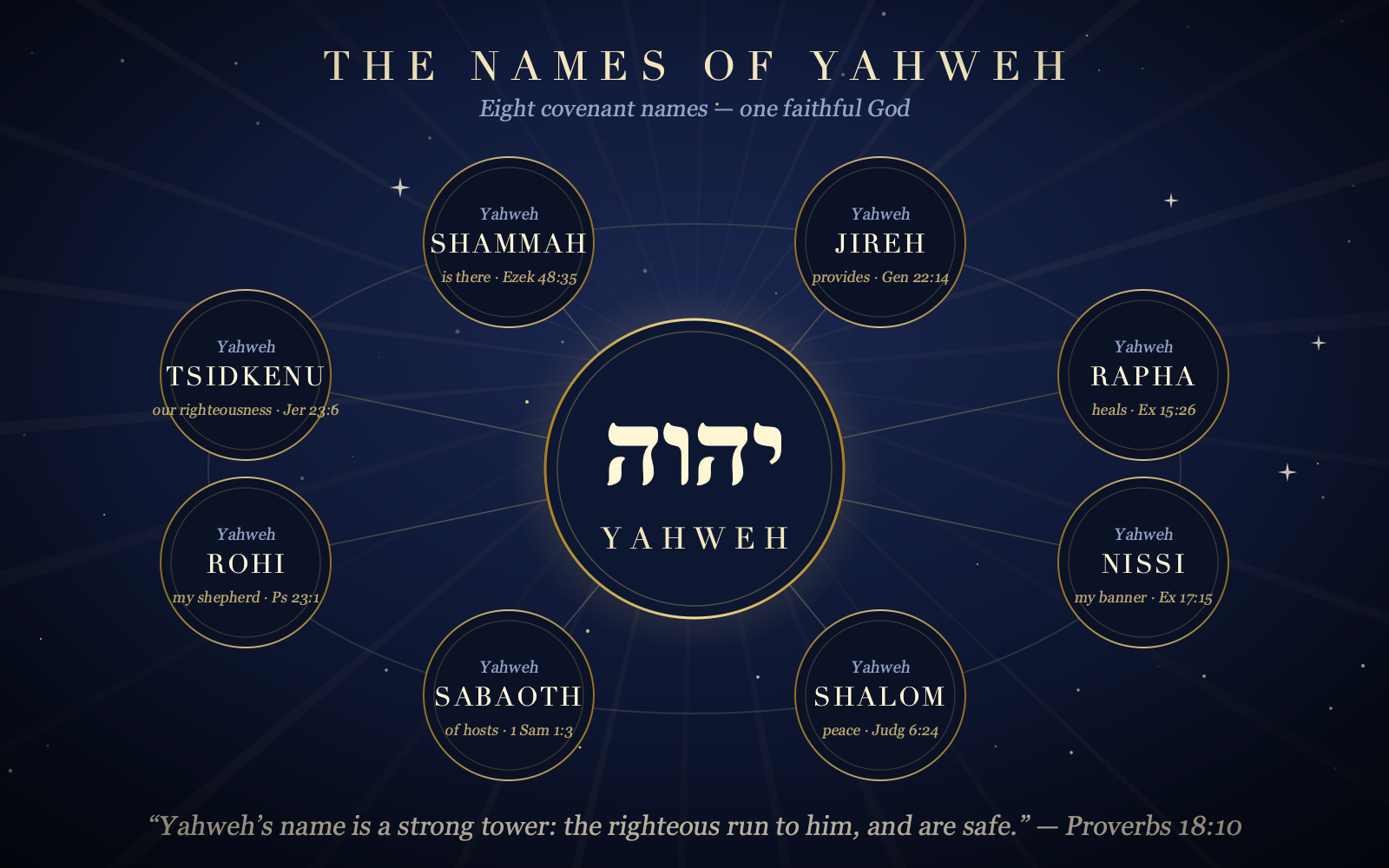 Eight golden medallions with the covenant names of Yahweh surrounding the sacred Name