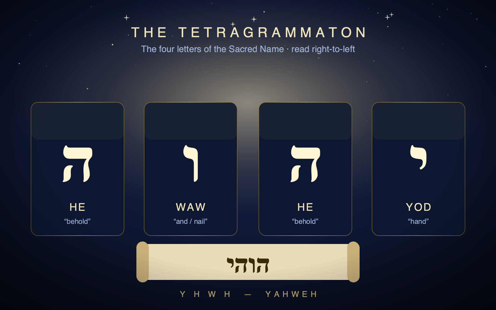 The four letters YHWH from which both Yahweh and Jehovah are derived