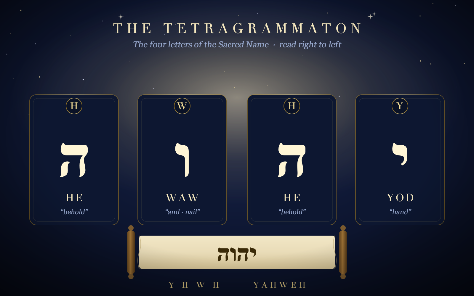 The four Hebrew letters Yod He Waw He shown on golden cards